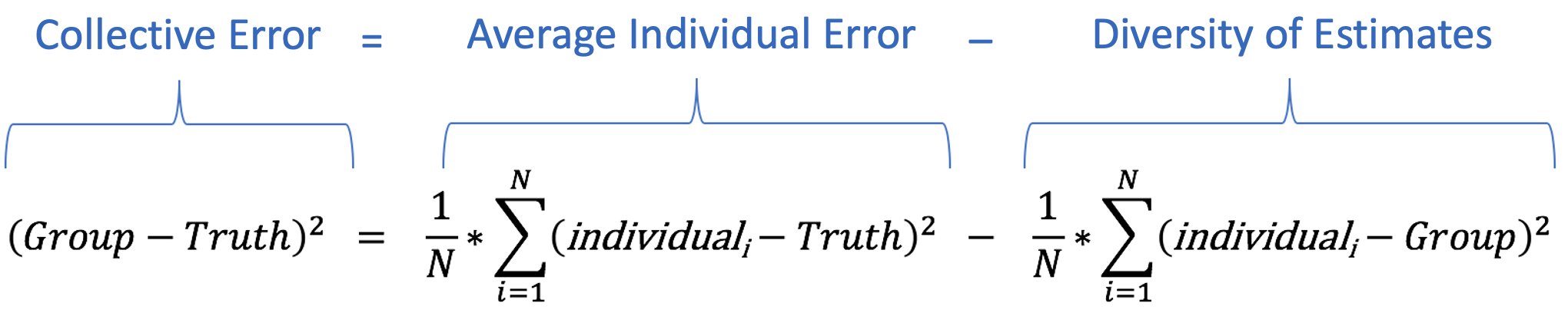 Diversity-theorem-Scott-Page-formula - The Development Company UK Ltd Cognitive diversity, recruitment process, bias, learning and development, businesss, consultancy
